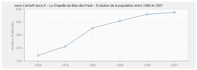 Population La Chapelle-du-Bois-des-Faulx